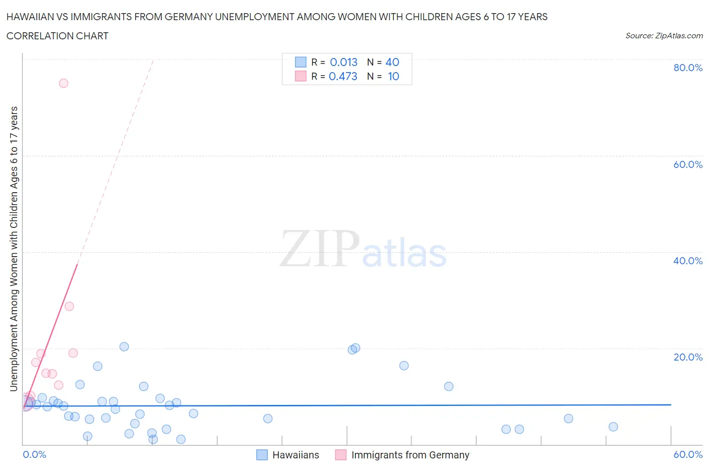 Hawaiian vs Immigrants from Germany Unemployment Among Women with Children Ages 6 to 17 years