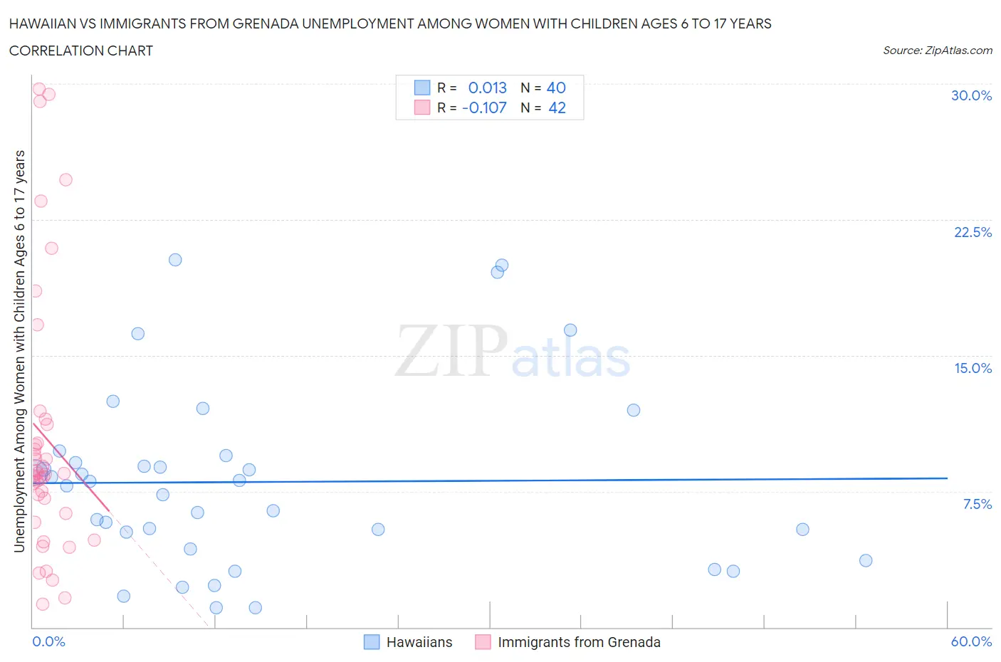 Hawaiian vs Immigrants from Grenada Unemployment Among Women with Children Ages 6 to 17 years