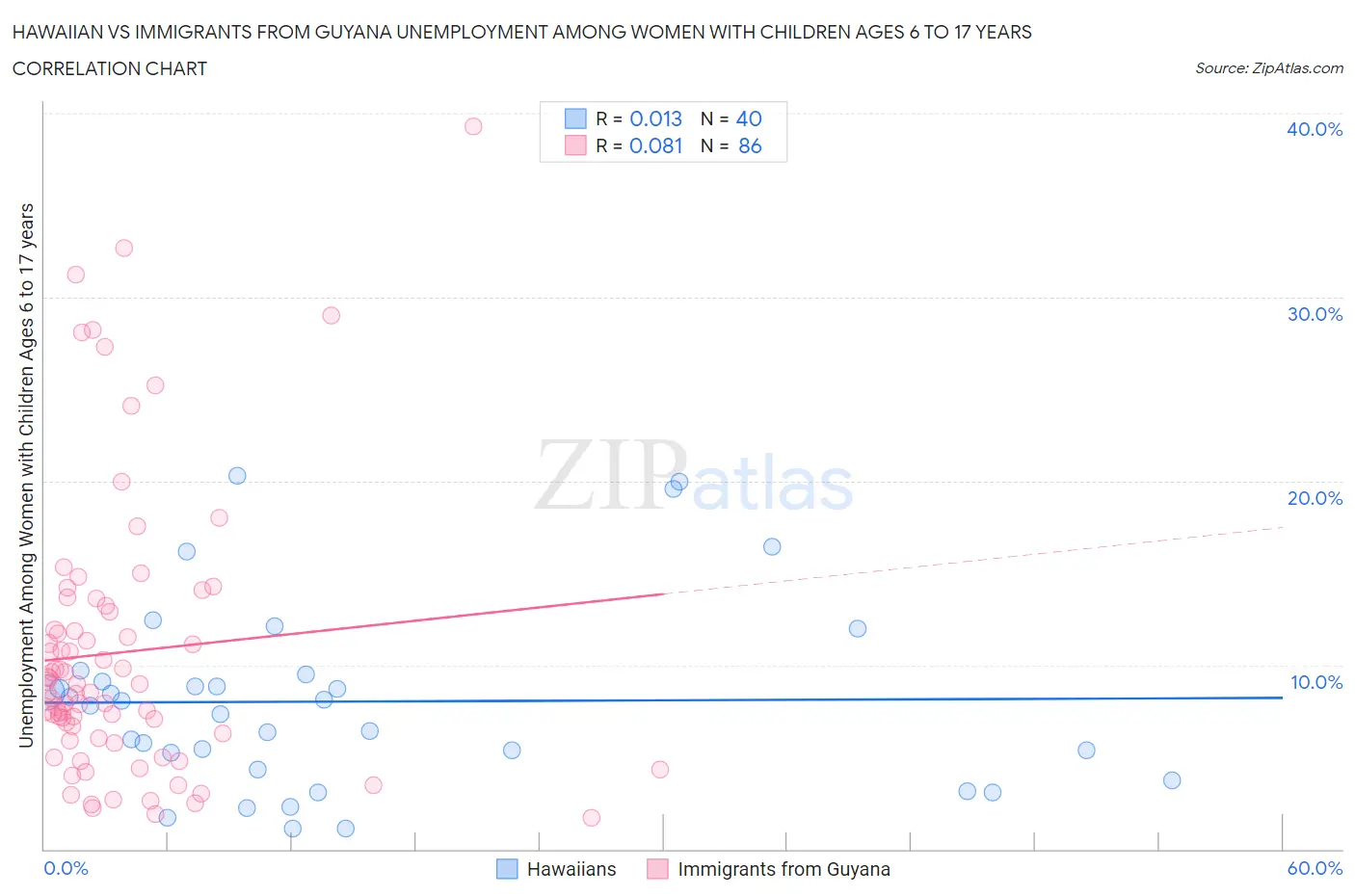 Hawaiian vs Immigrants from Guyana Unemployment Among Women with Children Ages 6 to 17 years