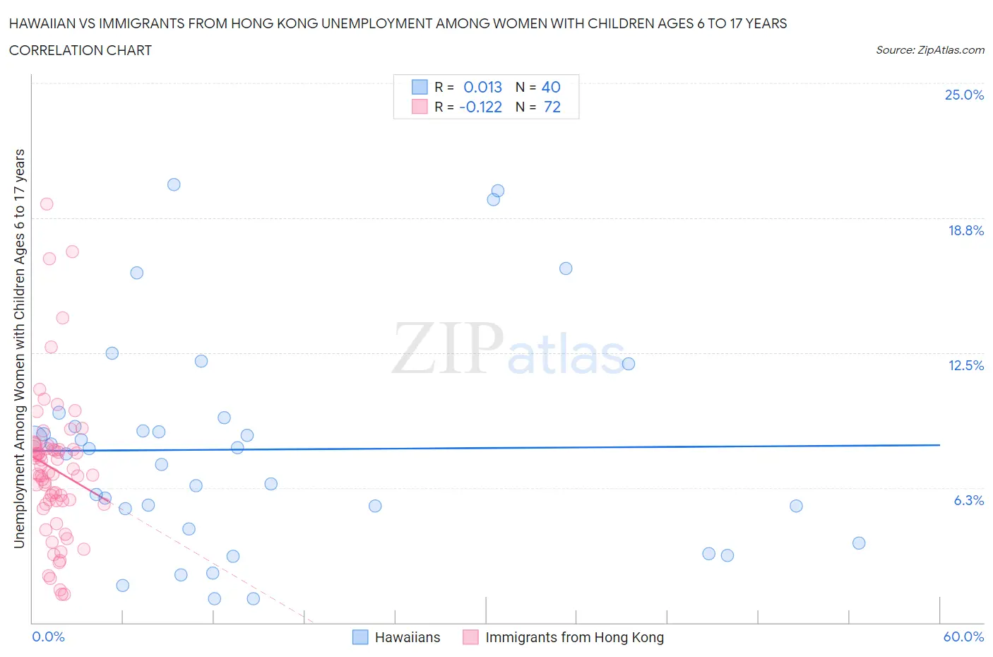 Hawaiian vs Immigrants from Hong Kong Unemployment Among Women with Children Ages 6 to 17 years