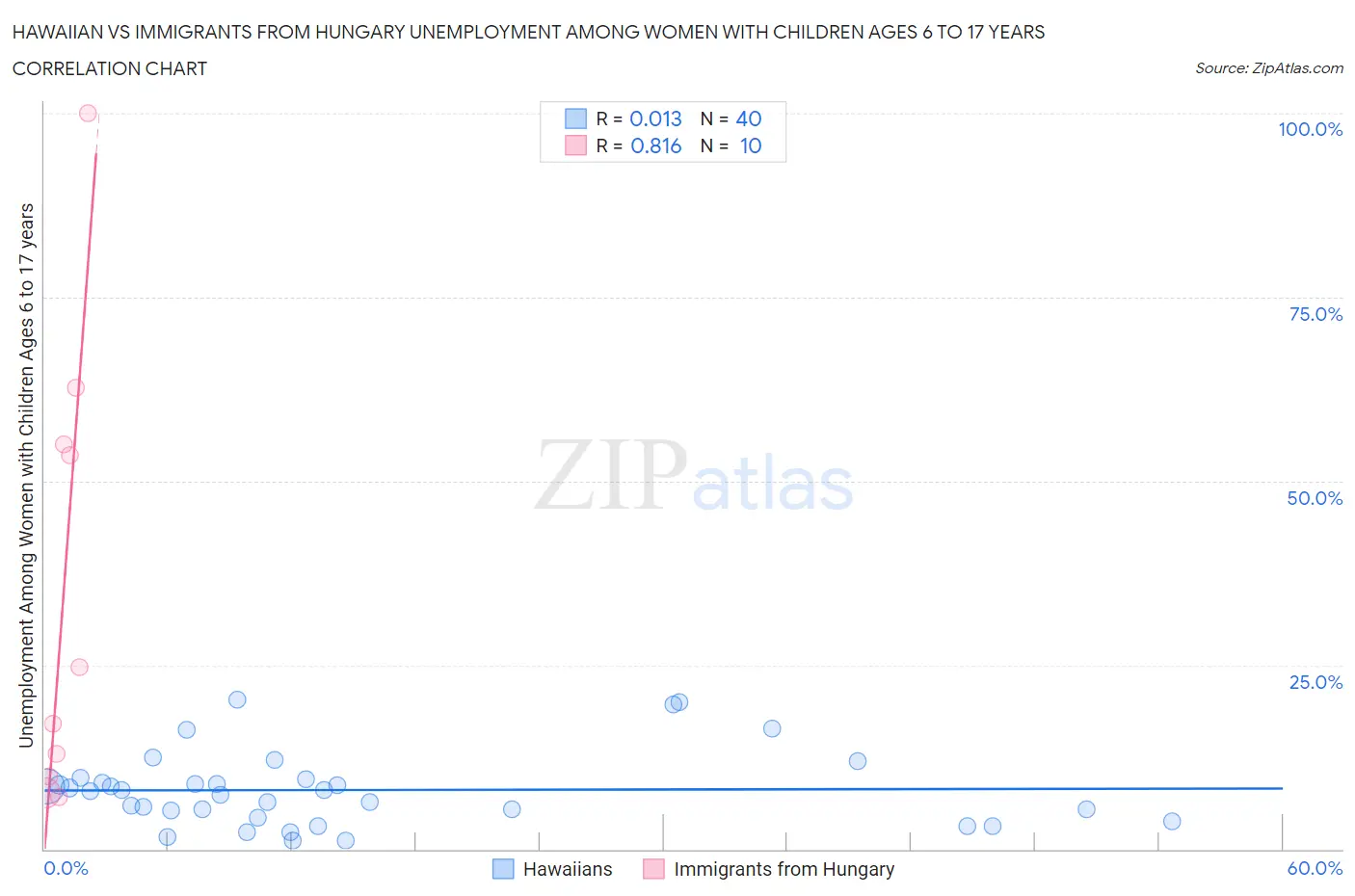 Hawaiian vs Immigrants from Hungary Unemployment Among Women with Children Ages 6 to 17 years