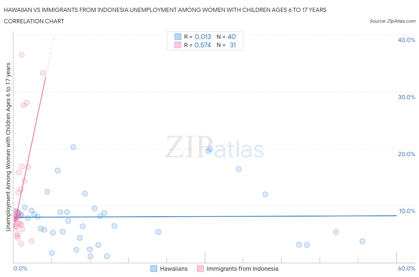Hawaiian vs Immigrants from Indonesia Unemployment Among Women with Children Ages 6 to 17 years
