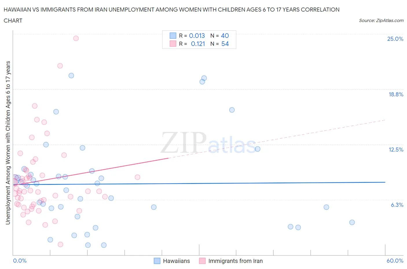 Hawaiian vs Immigrants from Iran Unemployment Among Women with Children Ages 6 to 17 years