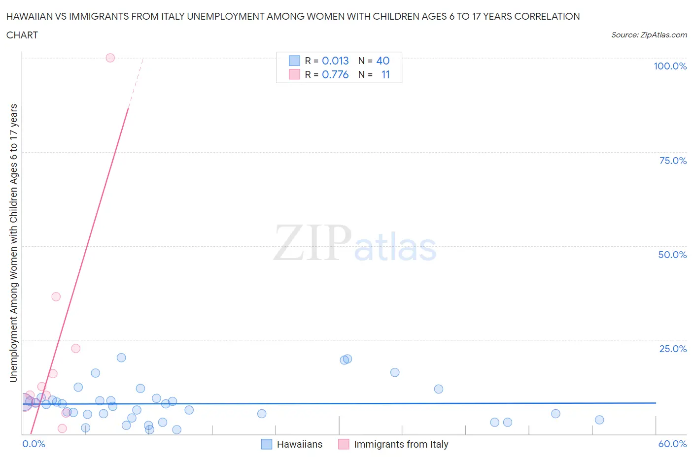 Hawaiian vs Immigrants from Italy Unemployment Among Women with Children Ages 6 to 17 years