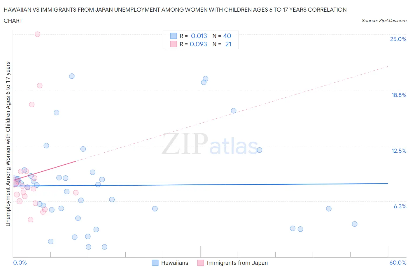 Hawaiian vs Immigrants from Japan Unemployment Among Women with Children Ages 6 to 17 years