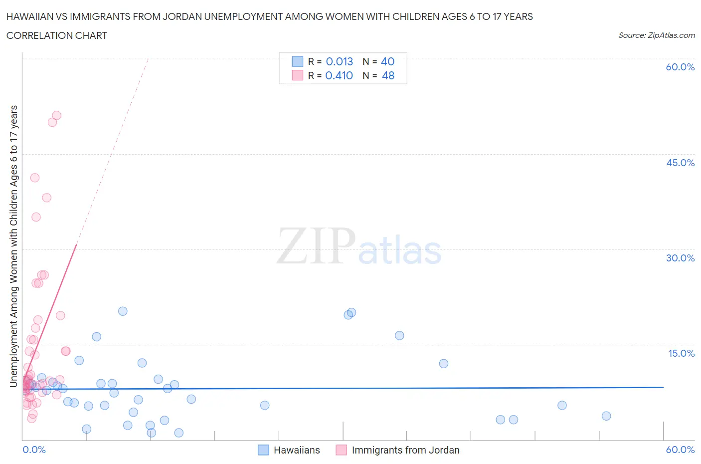 Hawaiian vs Immigrants from Jordan Unemployment Among Women with Children Ages 6 to 17 years