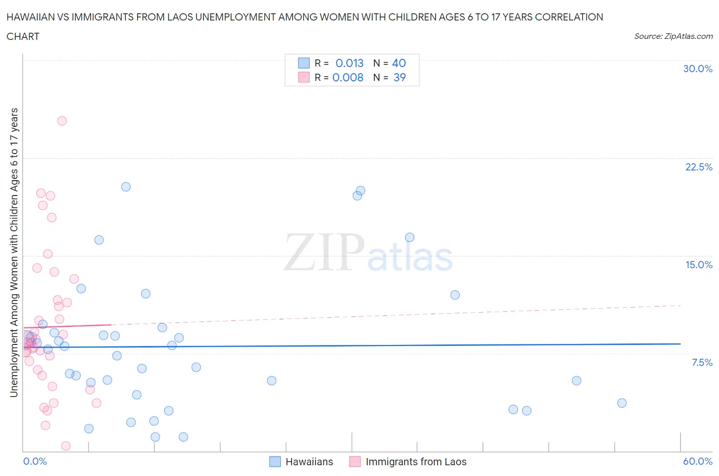 Hawaiian vs Immigrants from Laos Unemployment Among Women with Children Ages 6 to 17 years