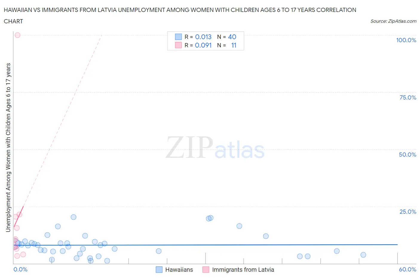 Hawaiian vs Immigrants from Latvia Unemployment Among Women with Children Ages 6 to 17 years