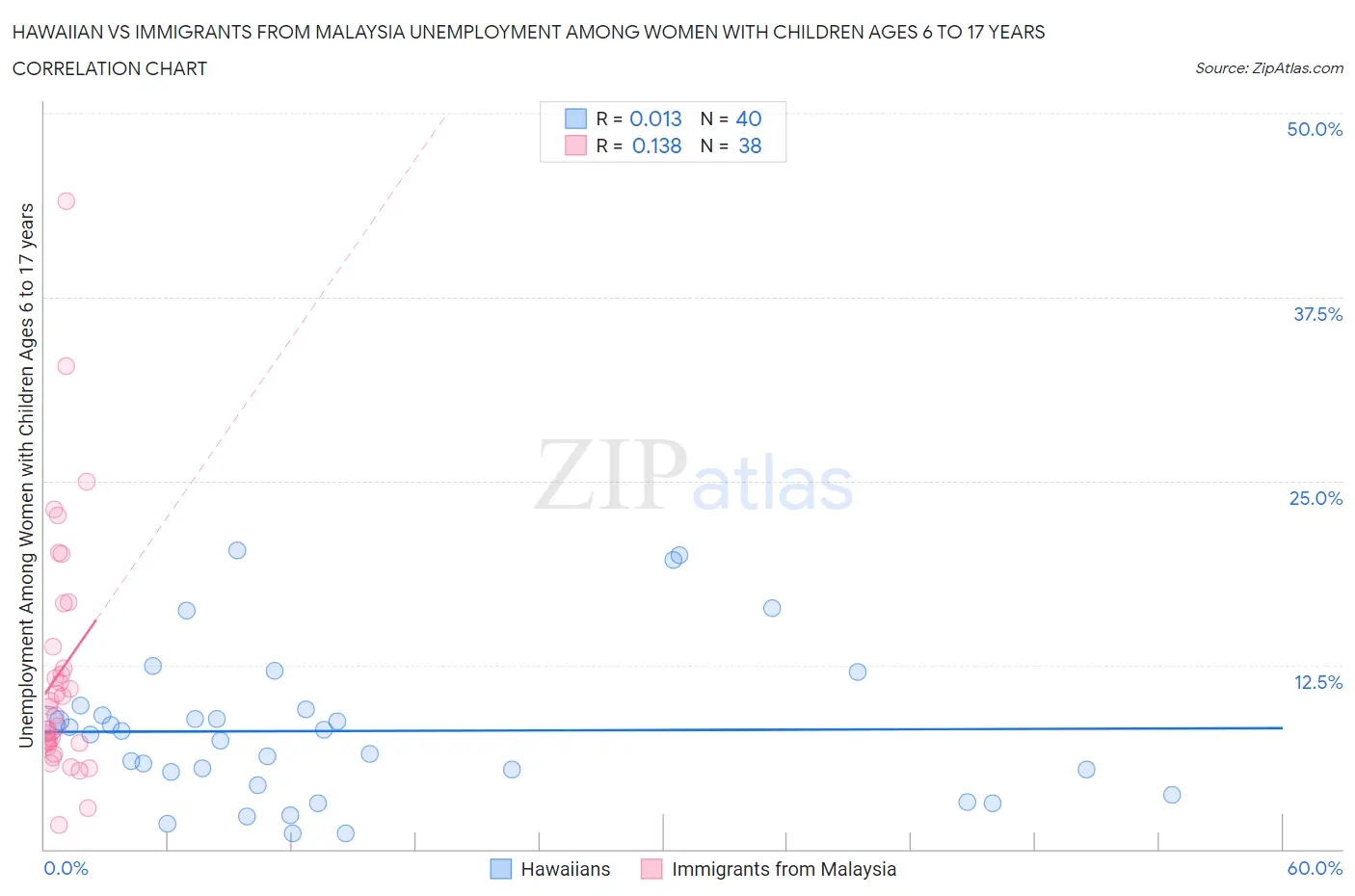 Hawaiian vs Immigrants from Malaysia Unemployment Among Women with Children Ages 6 to 17 years