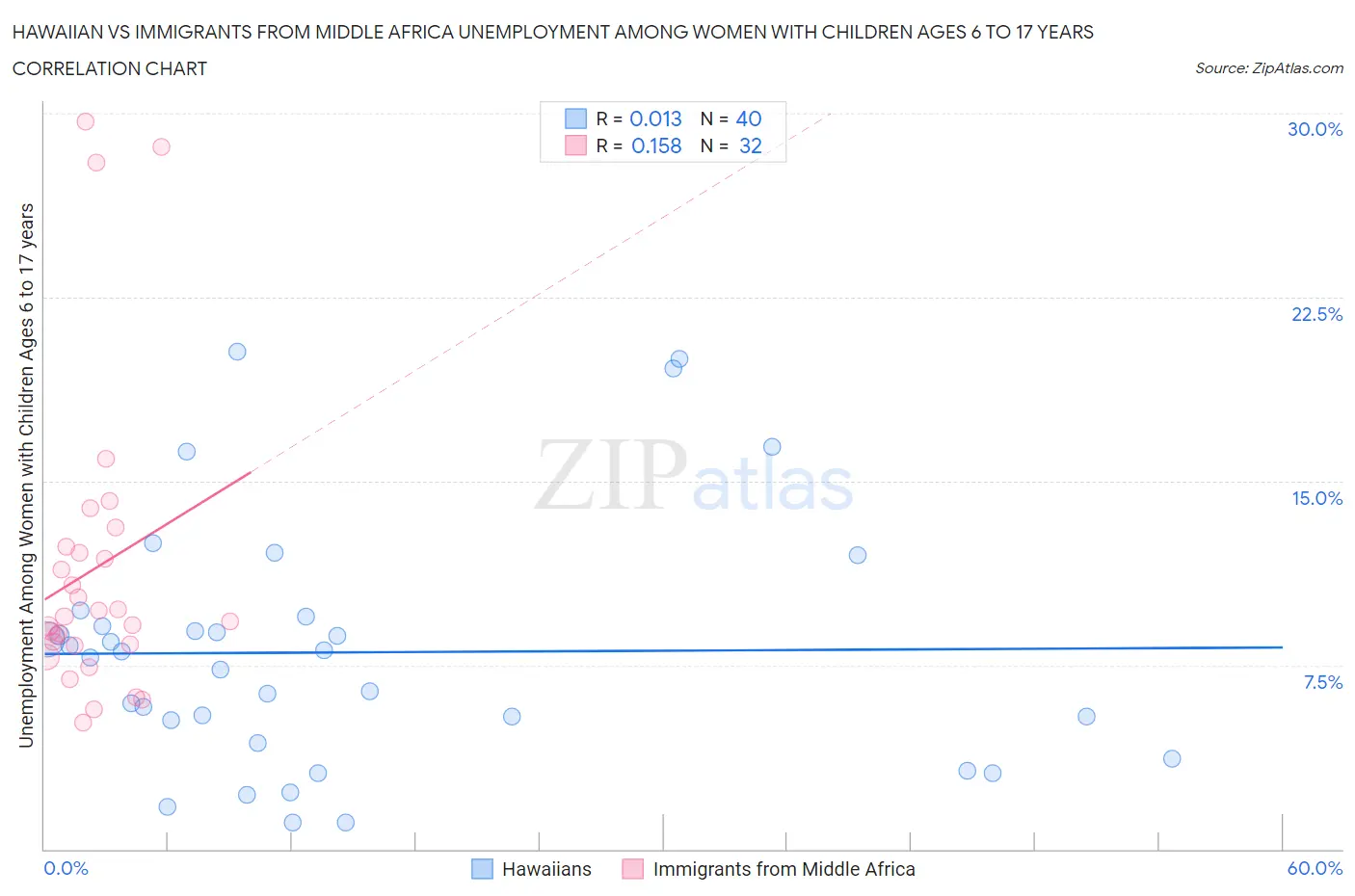 Hawaiian vs Immigrants from Middle Africa Unemployment Among Women with Children Ages 6 to 17 years