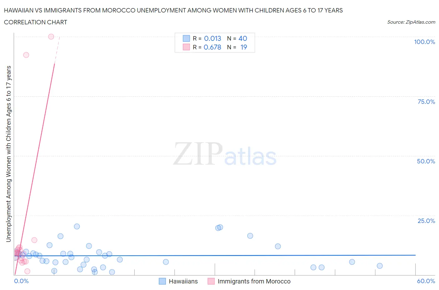 Hawaiian vs Immigrants from Morocco Unemployment Among Women with Children Ages 6 to 17 years