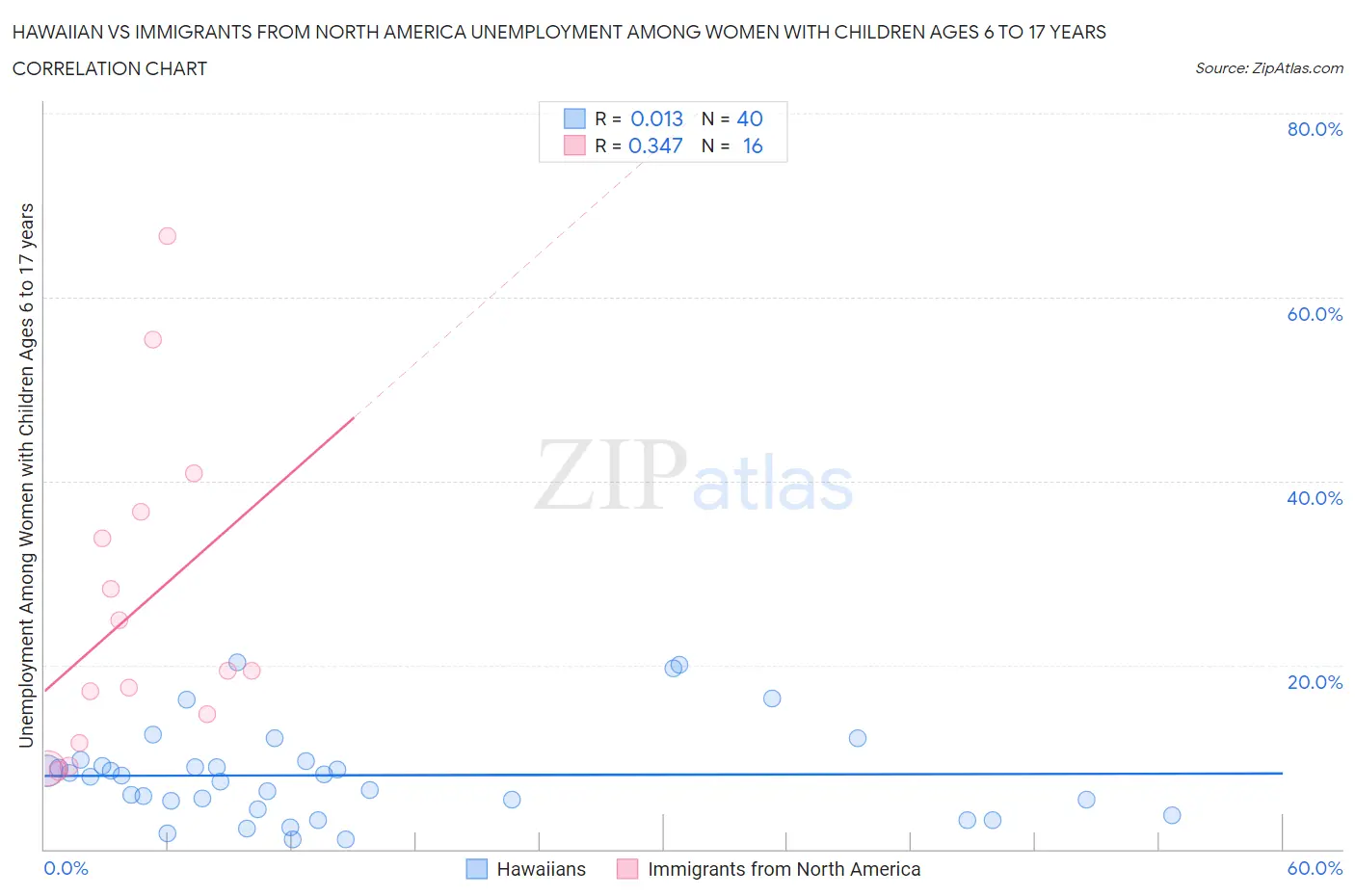 Hawaiian vs Immigrants from North America Unemployment Among Women with Children Ages 6 to 17 years