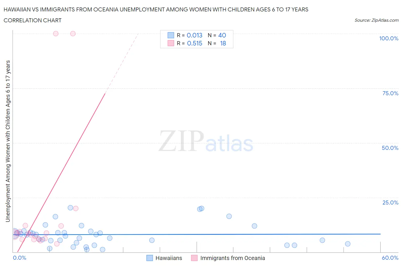 Hawaiian vs Immigrants from Oceania Unemployment Among Women with Children Ages 6 to 17 years