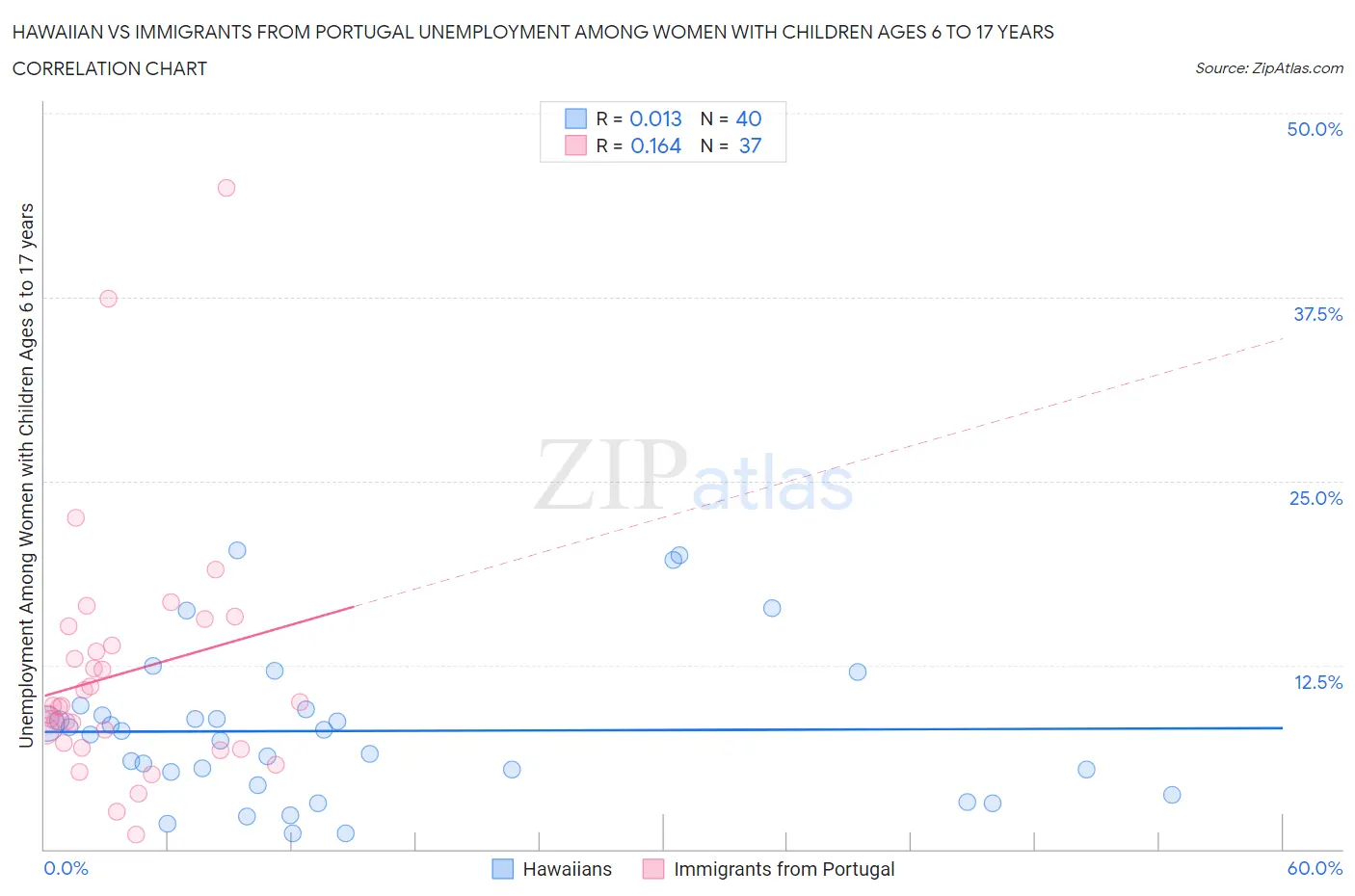 Hawaiian vs Immigrants from Portugal Unemployment Among Women with Children Ages 6 to 17 years