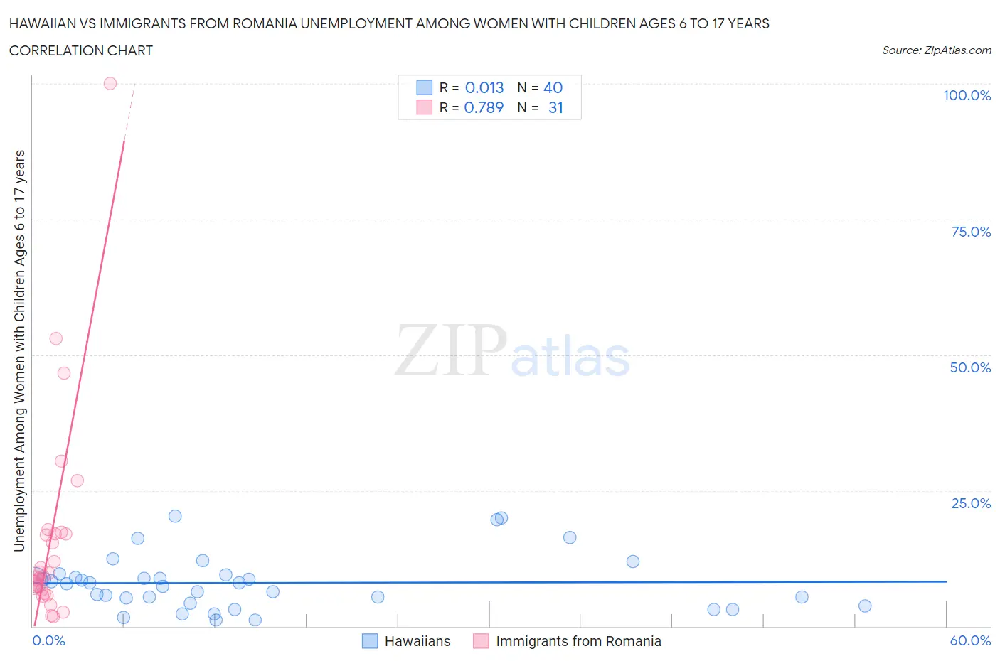 Hawaiian vs Immigrants from Romania Unemployment Among Women with Children Ages 6 to 17 years