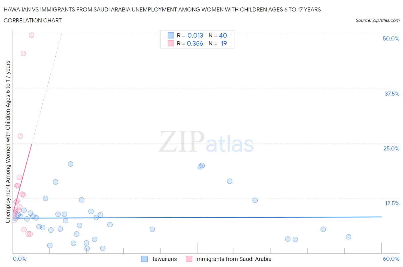 Hawaiian vs Immigrants from Saudi Arabia Unemployment Among Women with Children Ages 6 to 17 years