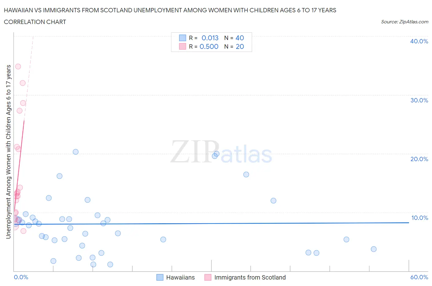Hawaiian vs Immigrants from Scotland Unemployment Among Women with Children Ages 6 to 17 years