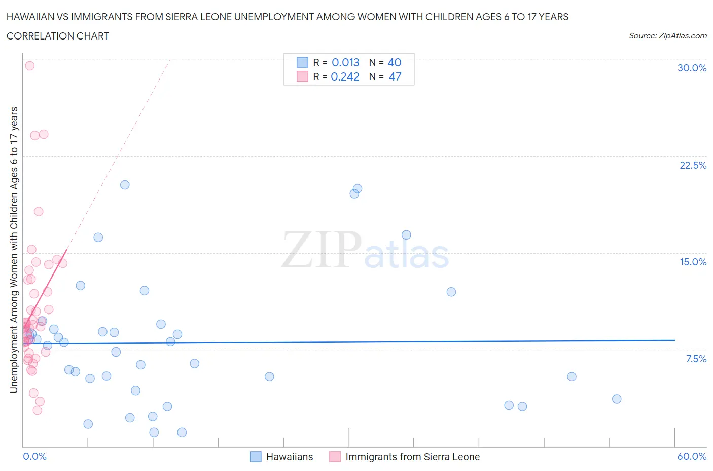 Hawaiian vs Immigrants from Sierra Leone Unemployment Among Women with Children Ages 6 to 17 years