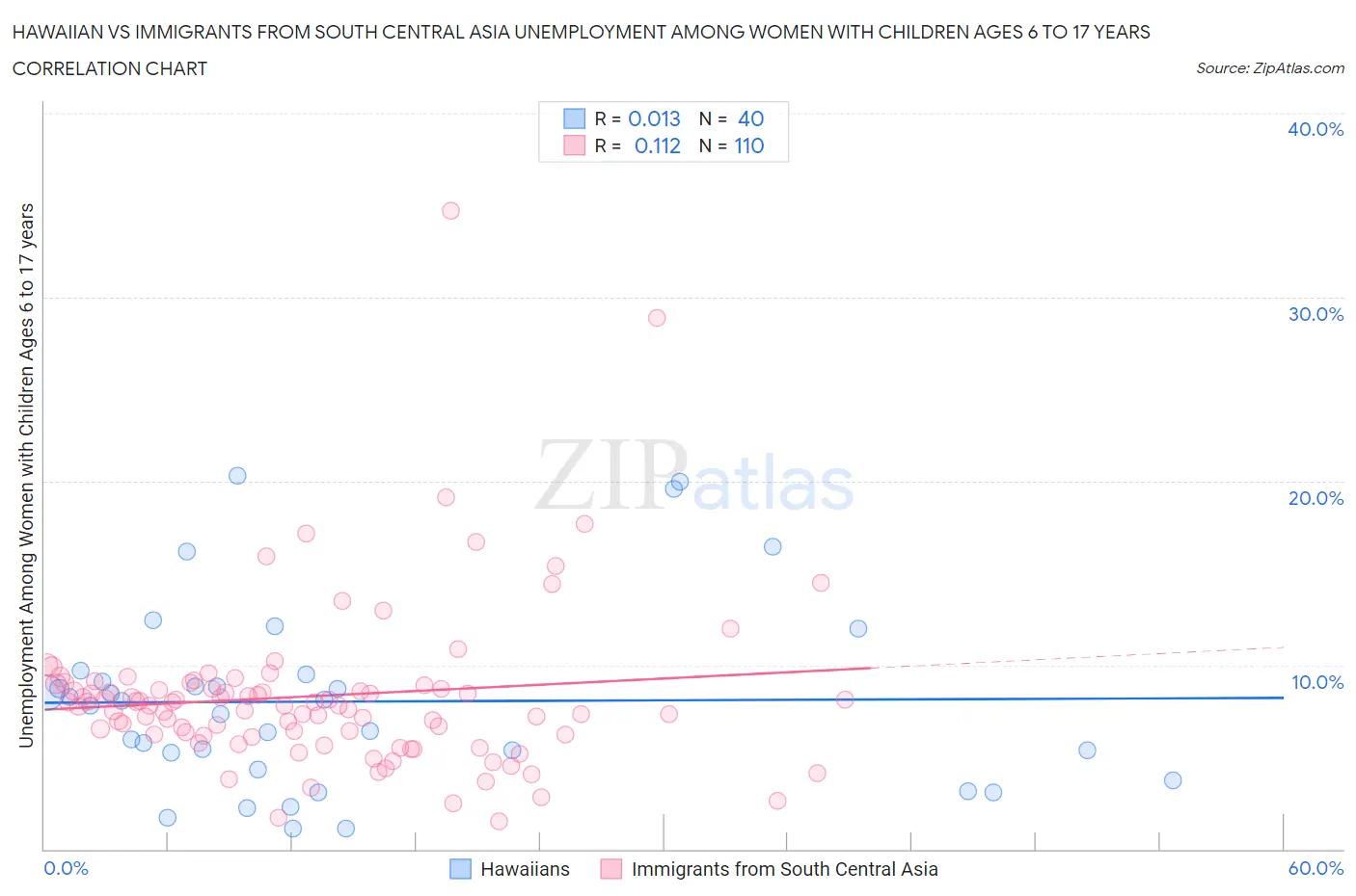 Hawaiian vs Immigrants from South Central Asia Unemployment Among Women with Children Ages 6 to 17 years
