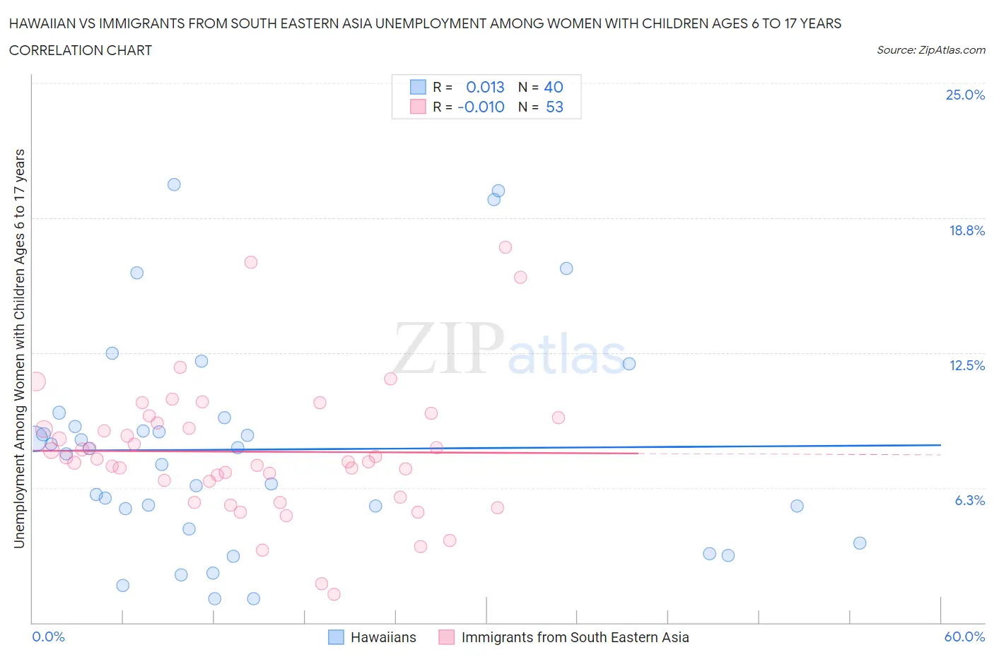 Hawaiian vs Immigrants from South Eastern Asia Unemployment Among Women with Children Ages 6 to 17 years