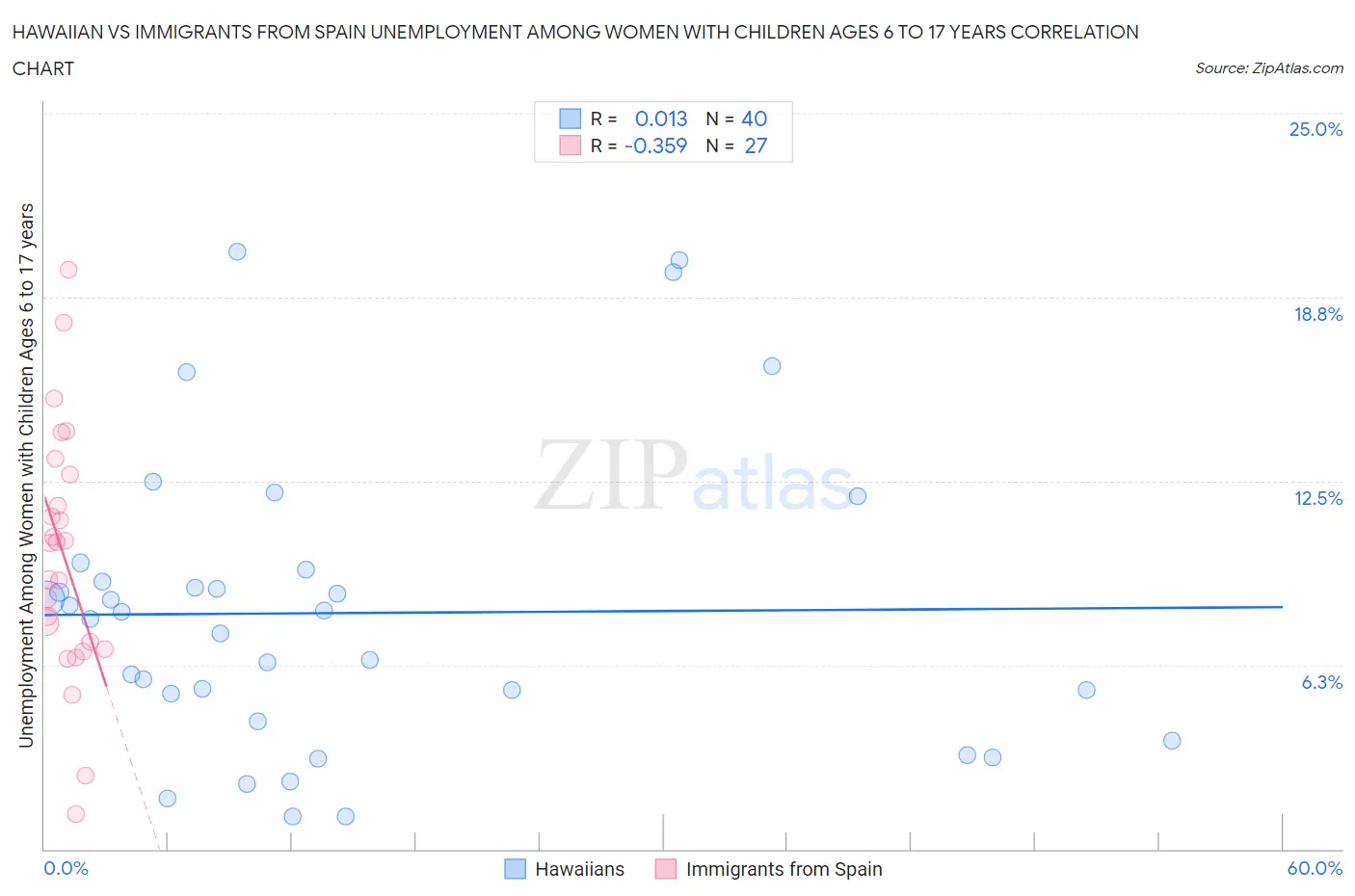 Hawaiian vs Immigrants from Spain Unemployment Among Women with Children Ages 6 to 17 years