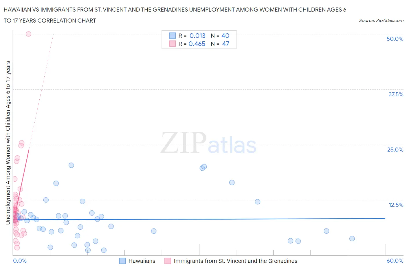 Hawaiian vs Immigrants from St. Vincent and the Grenadines Unemployment Among Women with Children Ages 6 to 17 years