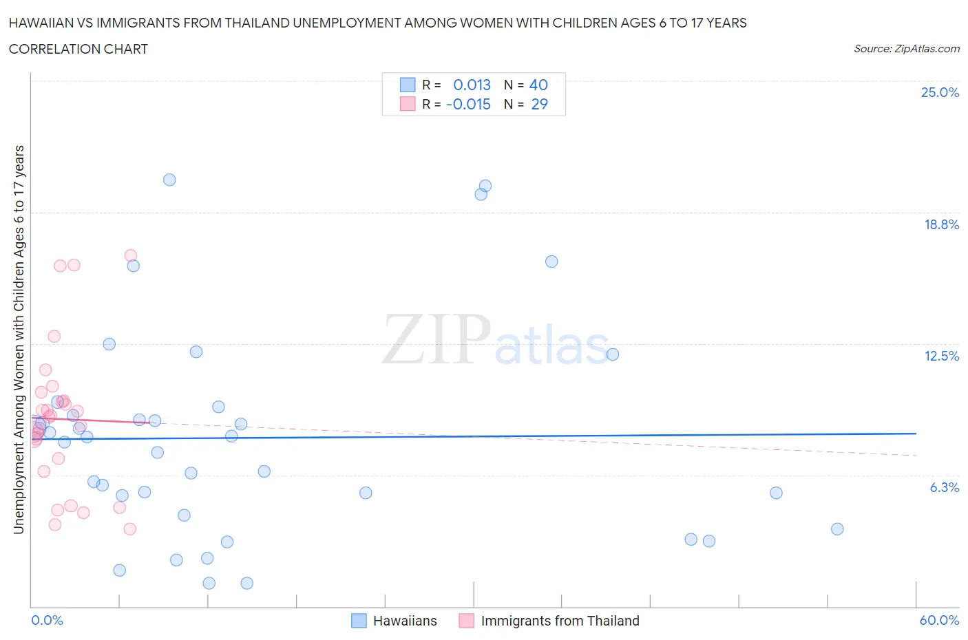 Hawaiian vs Immigrants from Thailand Unemployment Among Women with Children Ages 6 to 17 years