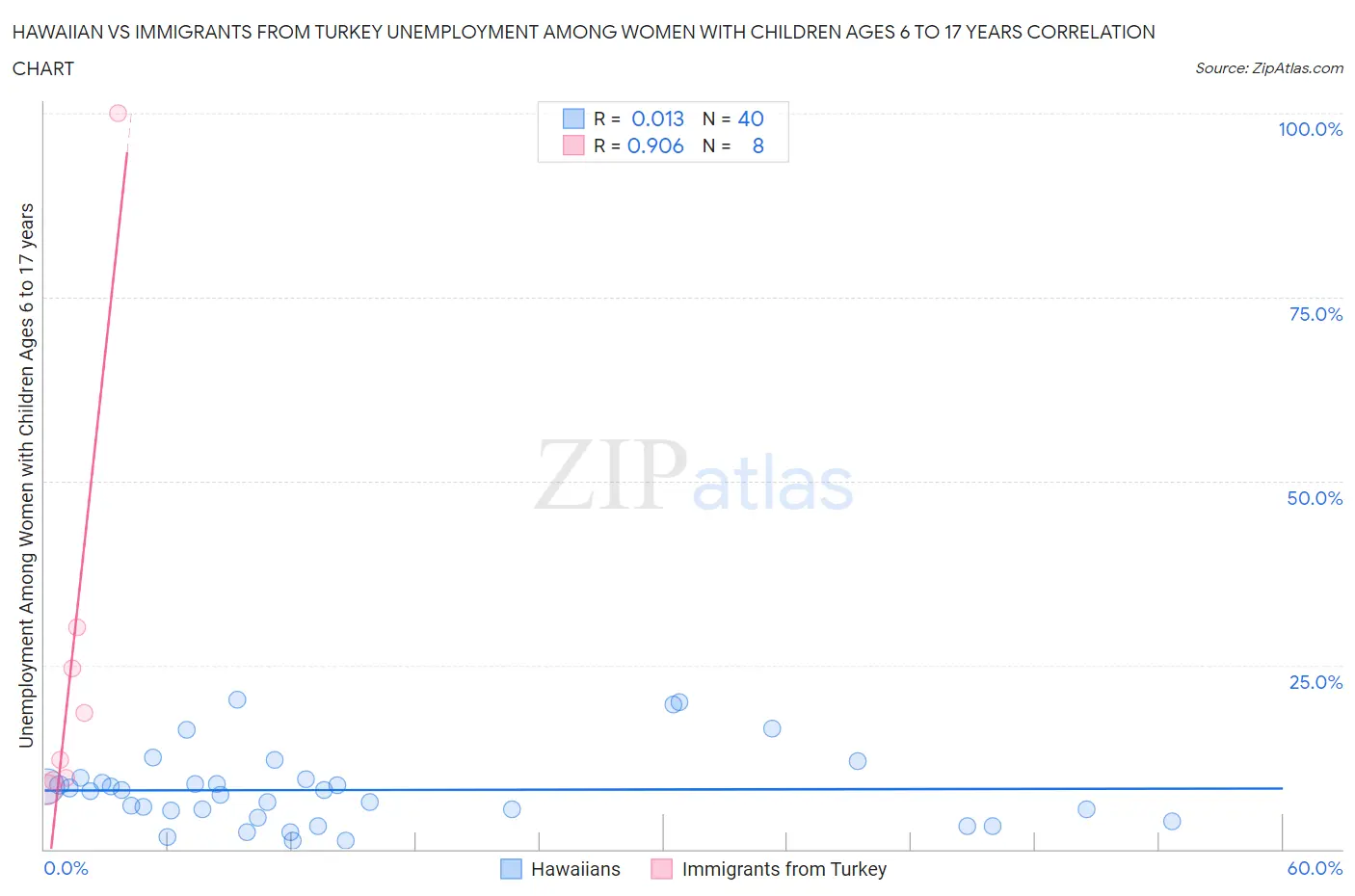 Hawaiian vs Immigrants from Turkey Unemployment Among Women with Children Ages 6 to 17 years