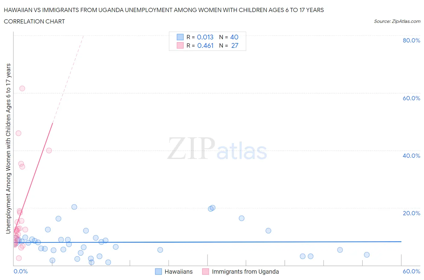 Hawaiian vs Immigrants from Uganda Unemployment Among Women with Children Ages 6 to 17 years