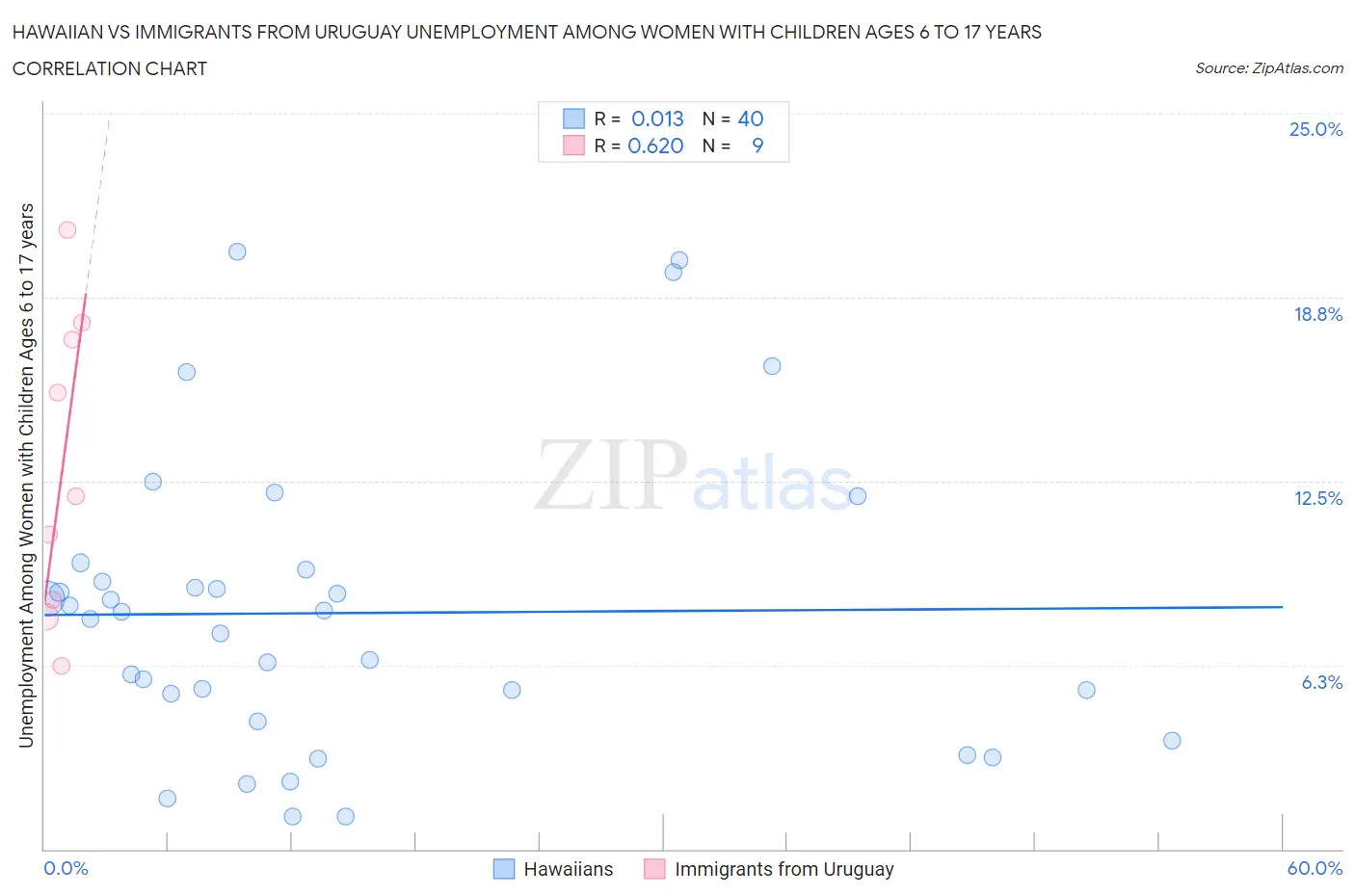 Hawaiian vs Immigrants from Uruguay Unemployment Among Women with Children Ages 6 to 17 years