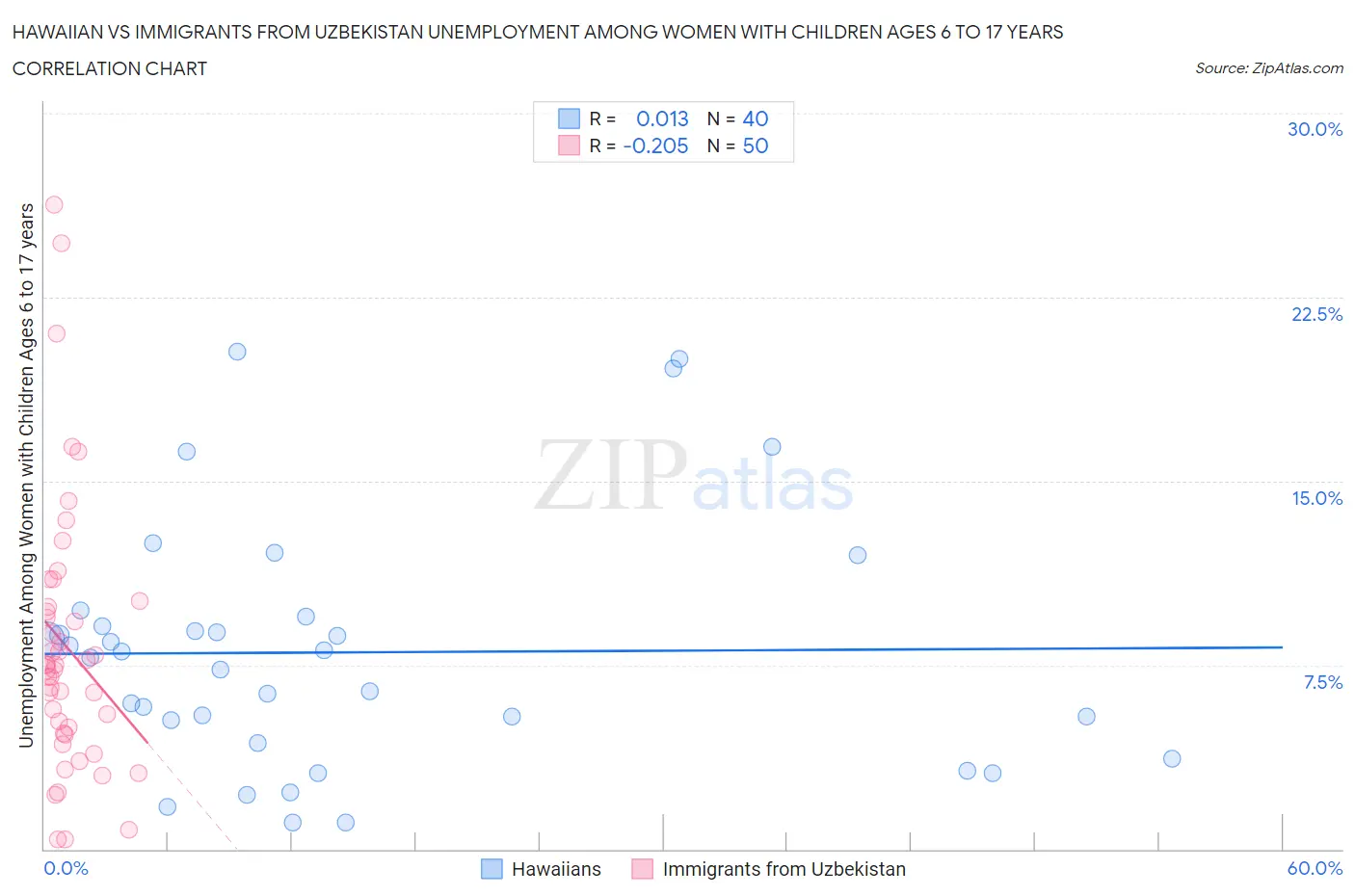 Hawaiian vs Immigrants from Uzbekistan Unemployment Among Women with Children Ages 6 to 17 years