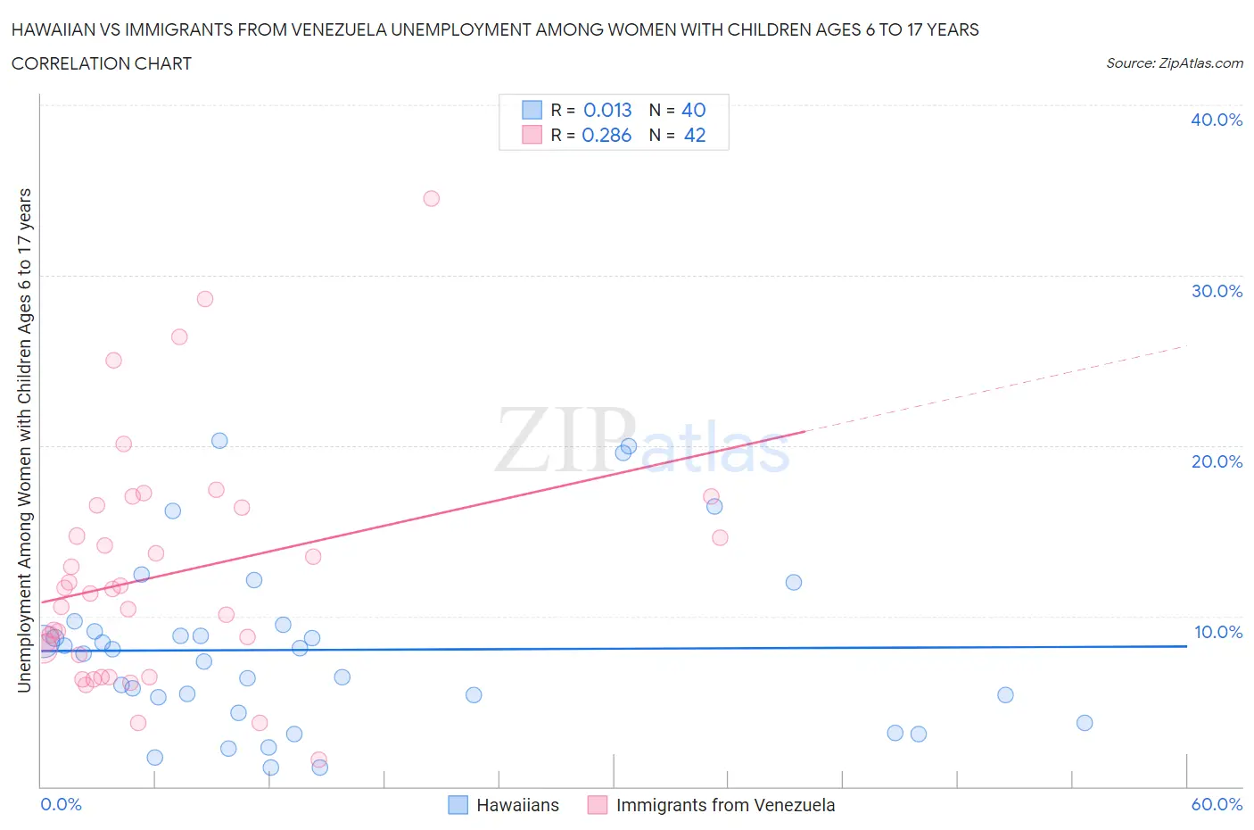 Hawaiian vs Immigrants from Venezuela Unemployment Among Women with Children Ages 6 to 17 years