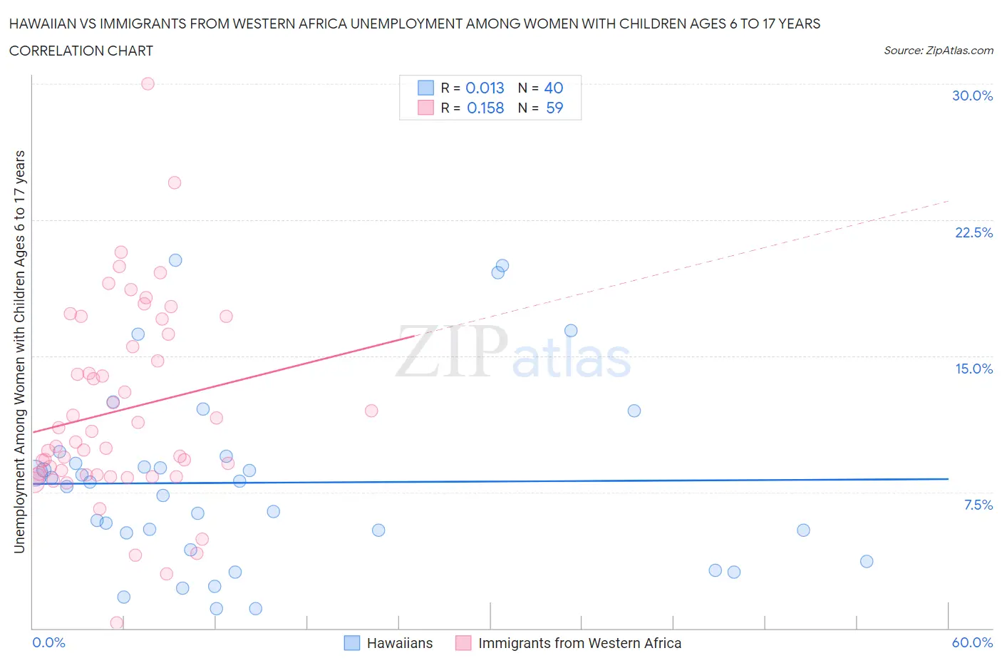 Hawaiian vs Immigrants from Western Africa Unemployment Among Women with Children Ages 6 to 17 years