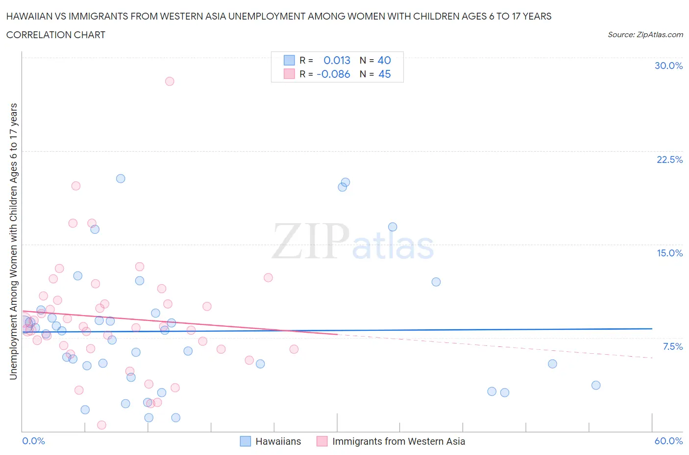 Hawaiian vs Immigrants from Western Asia Unemployment Among Women with Children Ages 6 to 17 years