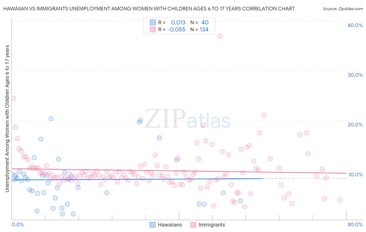 Hawaiian vs Immigrants Unemployment Among Women with Children Ages 6 to 17 years
