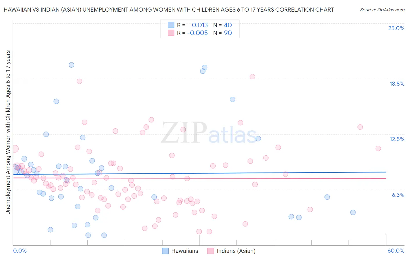 Hawaiian vs Indian (Asian) Unemployment Among Women with Children Ages 6 to 17 years