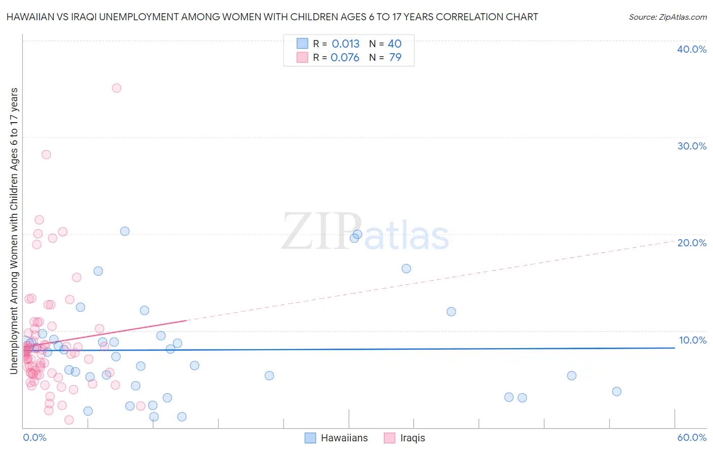 Hawaiian vs Iraqi Unemployment Among Women with Children Ages 6 to 17 years