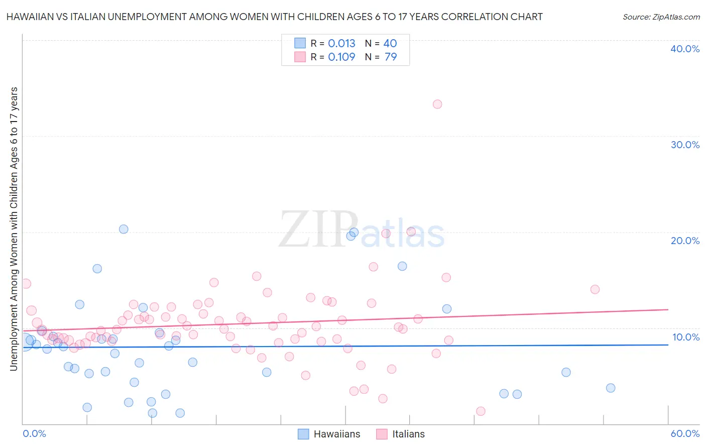 Hawaiian vs Italian Unemployment Among Women with Children Ages 6 to 17 years