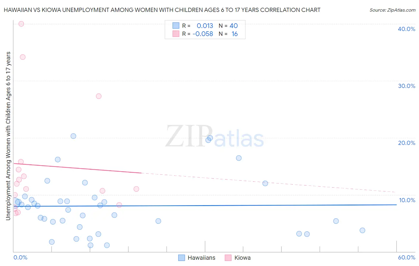 Hawaiian vs Kiowa Unemployment Among Women with Children Ages 6 to 17 years