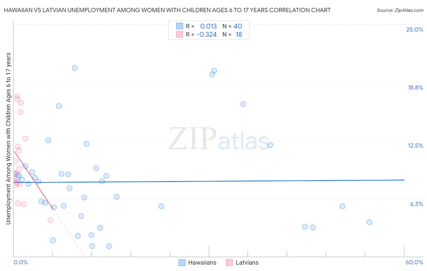 Hawaiian vs Latvian Unemployment Among Women with Children Ages 6 to 17 years