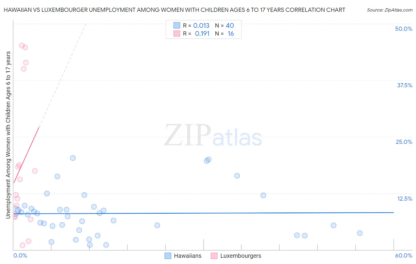 Hawaiian vs Luxembourger Unemployment Among Women with Children Ages 6 to 17 years