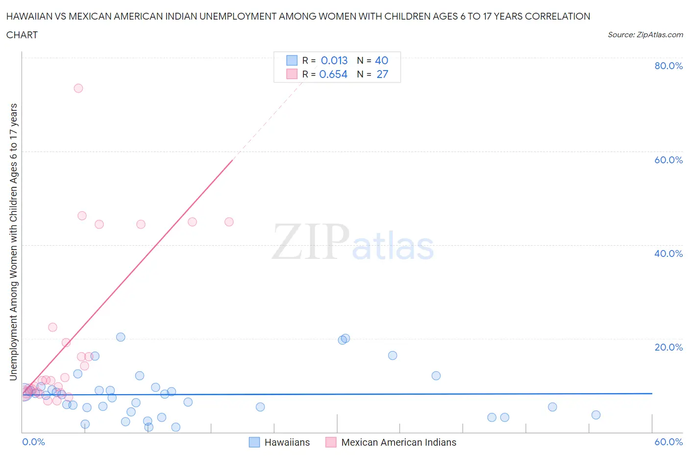 Hawaiian vs Mexican American Indian Unemployment Among Women with Children Ages 6 to 17 years