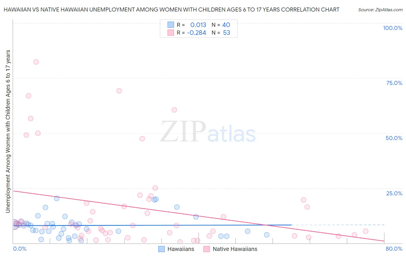 Hawaiian vs Native Hawaiian Unemployment Among Women with Children Ages 6 to 17 years