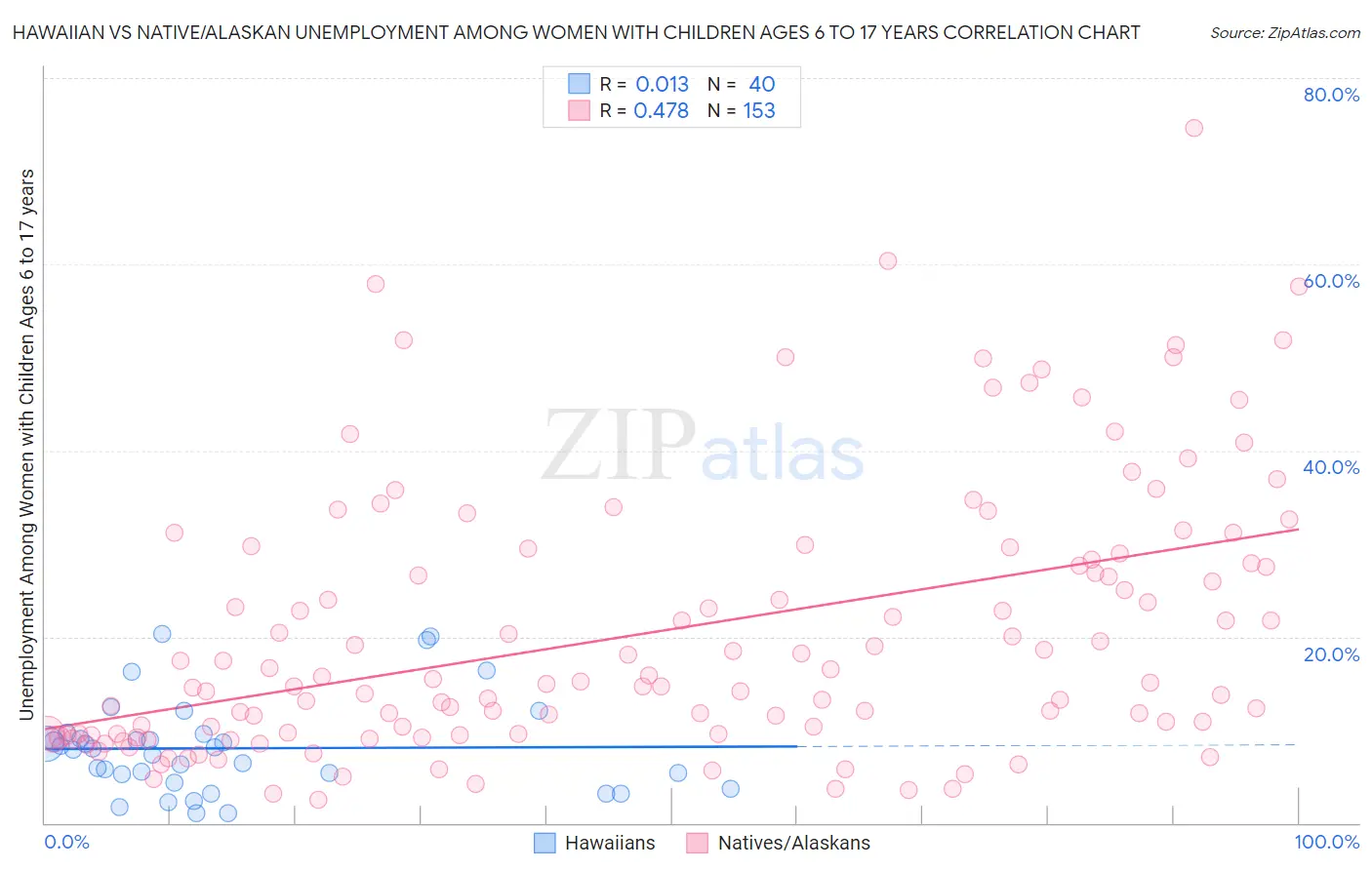 Hawaiian vs Native/Alaskan Unemployment Among Women with Children Ages 6 to 17 years
