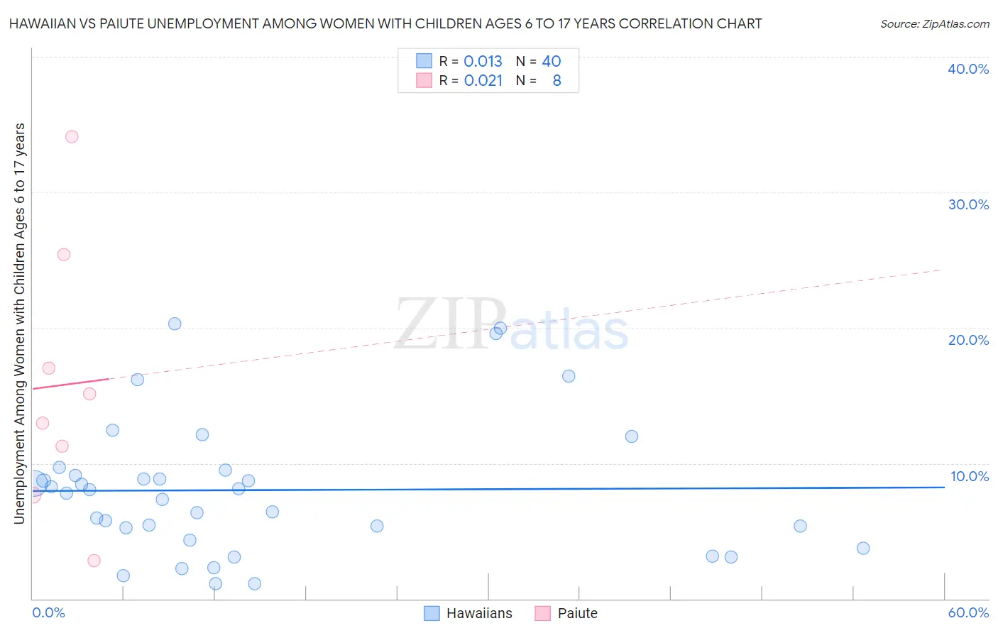 Hawaiian vs Paiute Unemployment Among Women with Children Ages 6 to 17 years