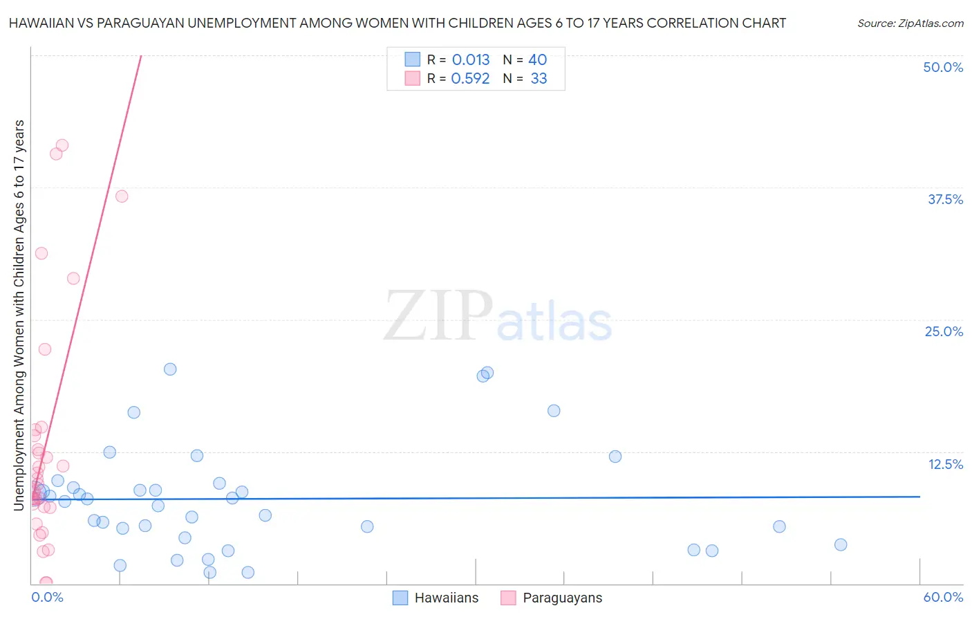 Hawaiian vs Paraguayan Unemployment Among Women with Children Ages 6 to 17 years