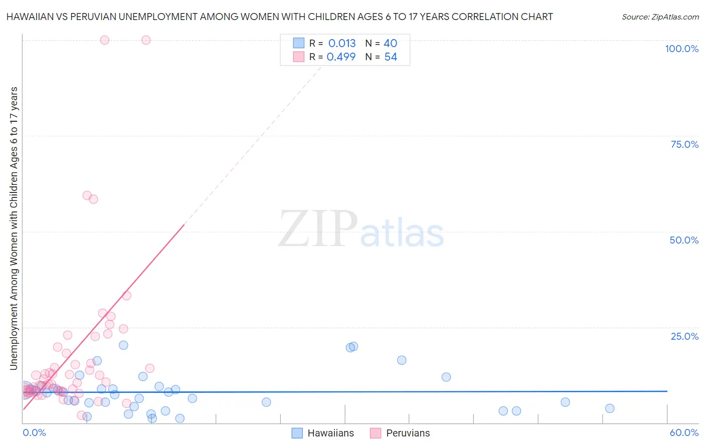 Hawaiian vs Peruvian Unemployment Among Women with Children Ages 6 to 17 years