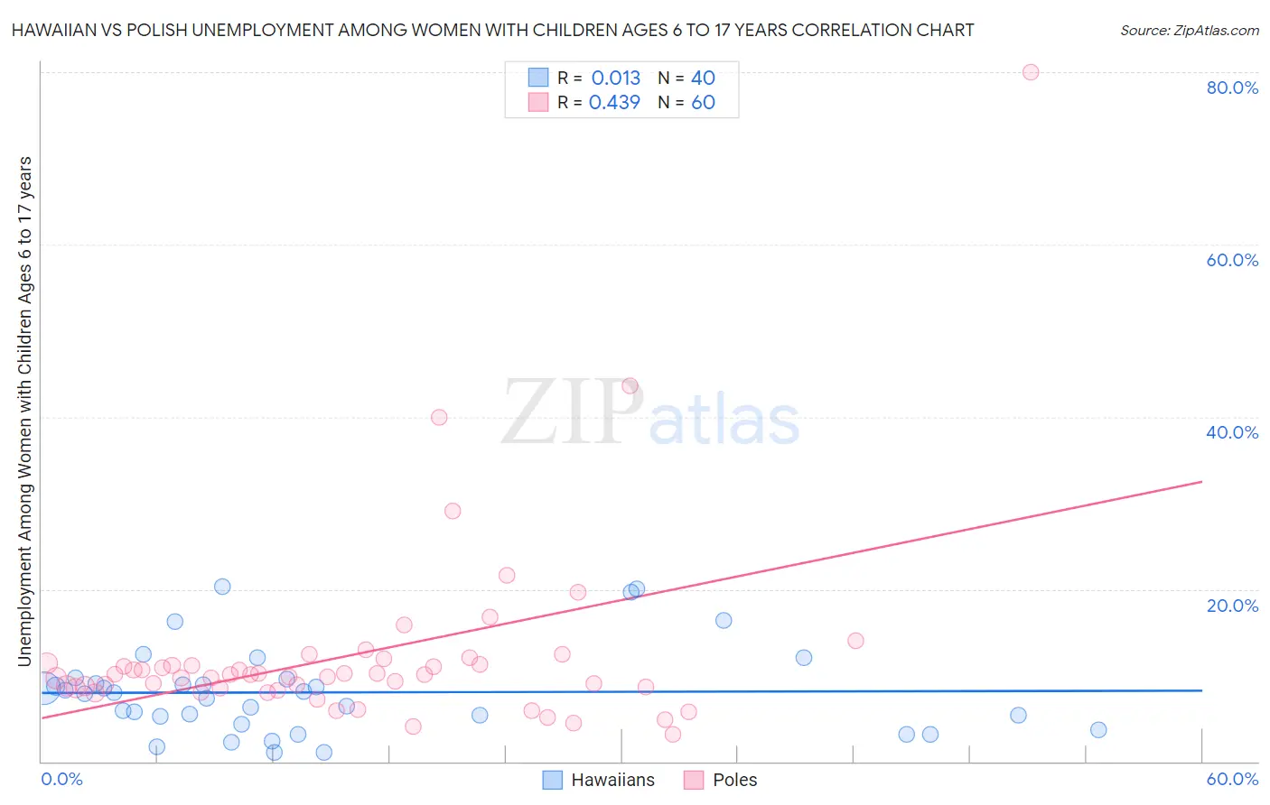 Hawaiian vs Polish Unemployment Among Women with Children Ages 6 to 17 years