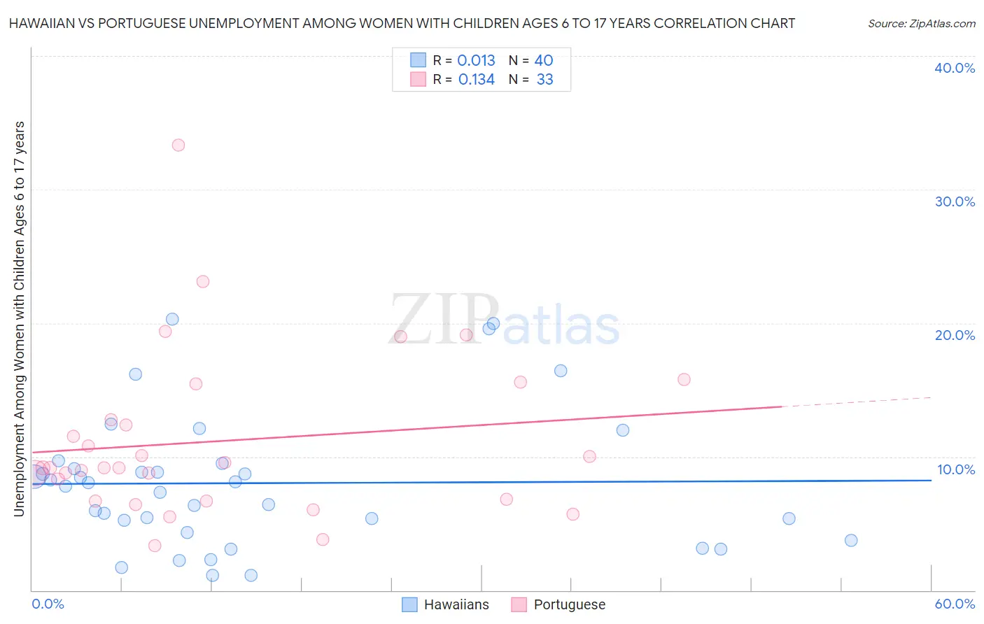 Hawaiian vs Portuguese Unemployment Among Women with Children Ages 6 to 17 years