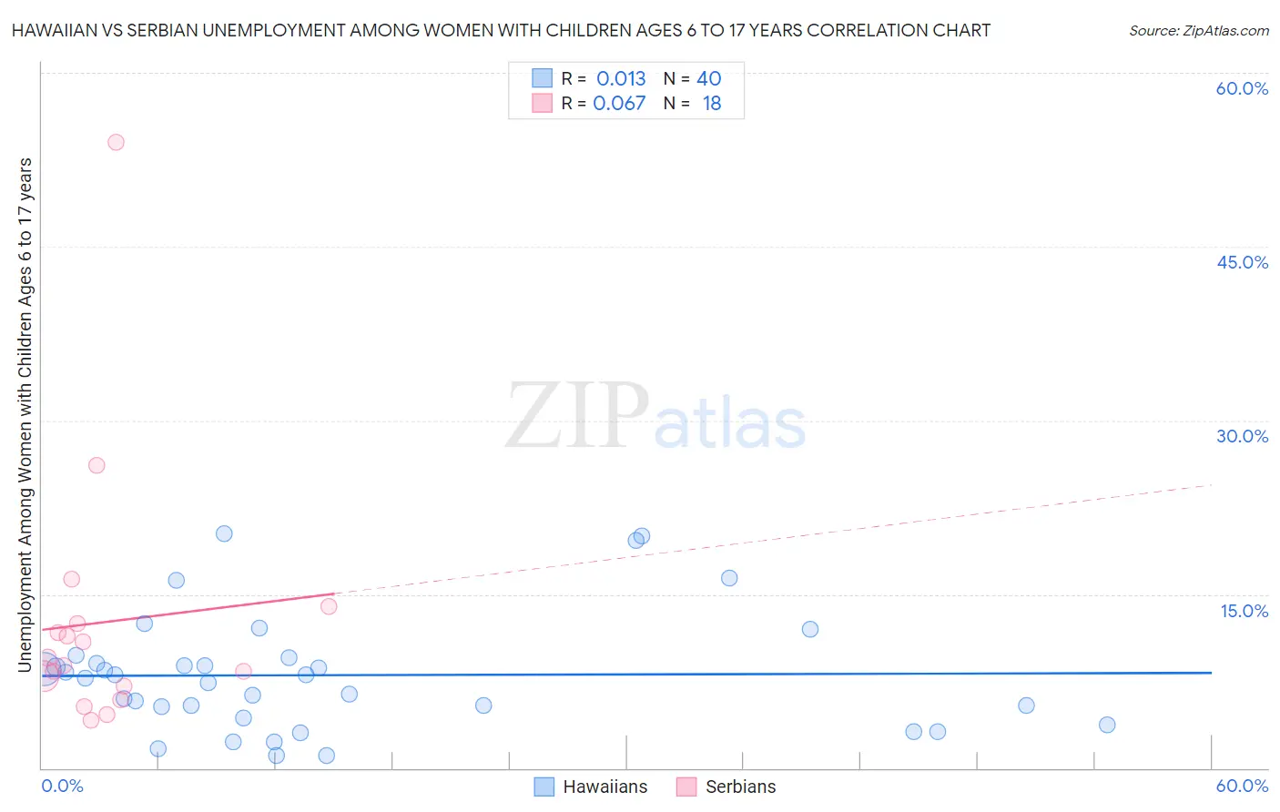 Hawaiian vs Serbian Unemployment Among Women with Children Ages 6 to 17 years